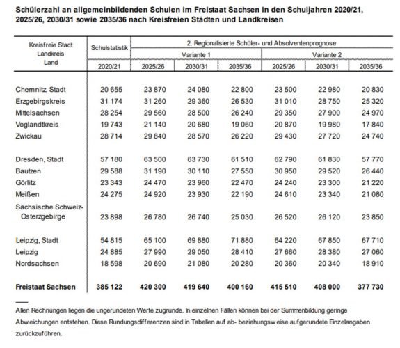 Prognosen für die Schülerzahlen in Sachsen. Grafik: Freistaat Sachsen, Statistisches Landesamt