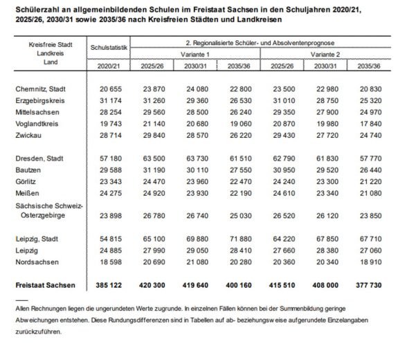 Prognosen für die Schülerzahlen in Sachsen. Grafik: Freistaat Sachsen, Statistisches Landesamt