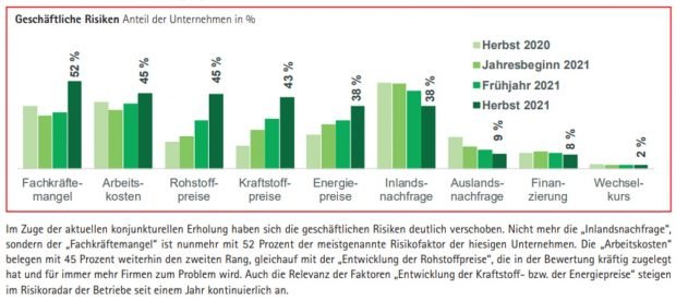 Die veränderte Sicht auf die Risiken in den Leipziger Unternehmen. Grafik: IHK zu Leipzig