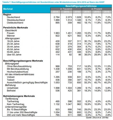 Die Zahlen aus dem SOEP zu Stundenlöhnen unter dem Mindestlohn. Grafik: Freistaat Sachsen / SMWA