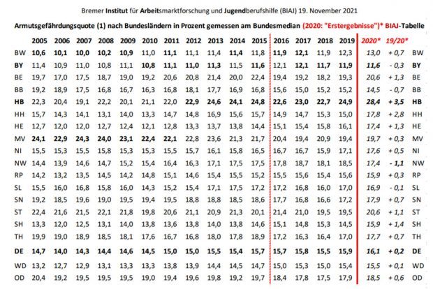 Armutsgefährdungsquote nach Bundesländern. Grafik: BIAJ