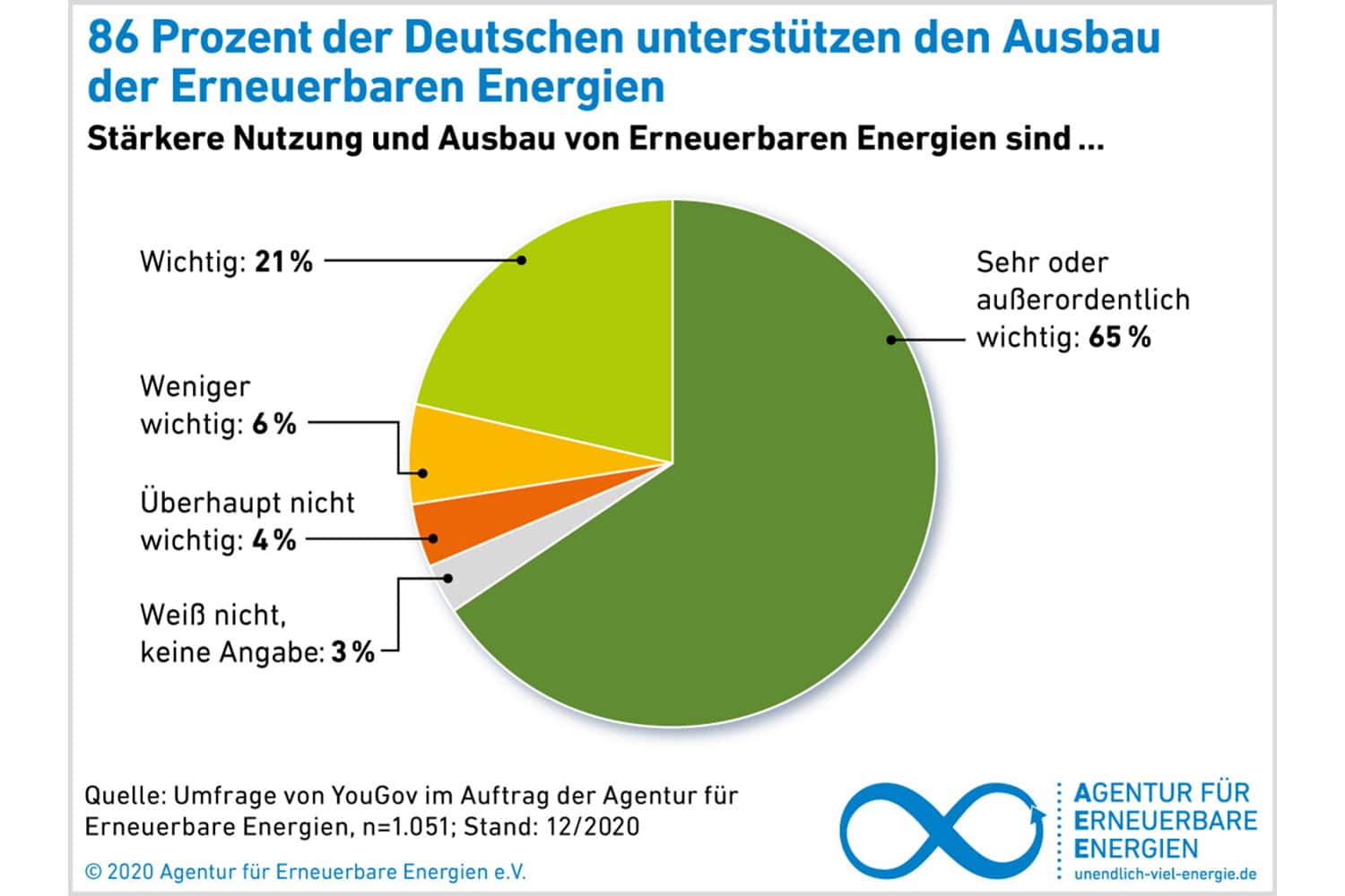 Eine deutliche Mehrheit für die Energiewende. Grafik: Agentur für Erneuerbare Energien