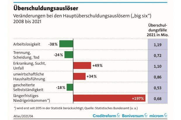 Auslöser von Überschuldung. Grafik: Creditreform