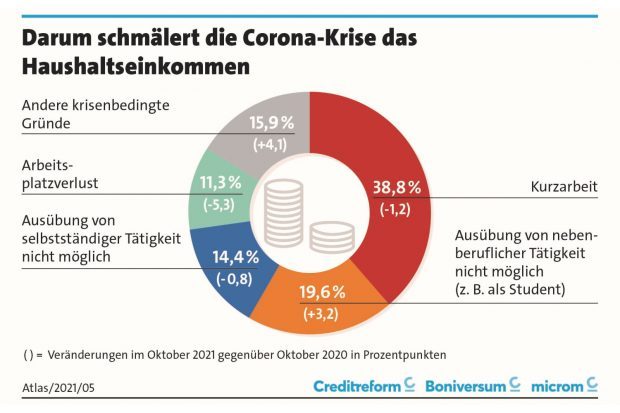 Wie die Corona-Pandemie die Haushaltseinkomme schmälert. Grafik: Creditreform