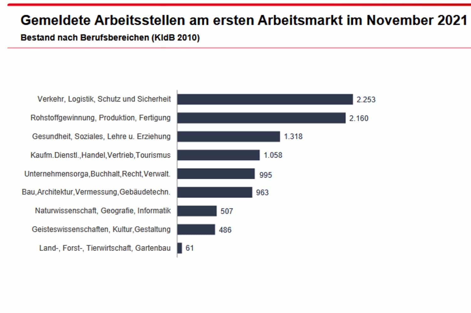 Gemeldete freie Stellen in Leipzig im November 2021. Grafik: Arbeitsagentur Leipzig