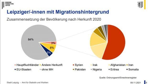 Anteil der Migranten aus Hauptfluchtländern an der Leipziger Bevölkerung. Grafik: Stadt Leipzig, Amt für Statistiik und Wahlen