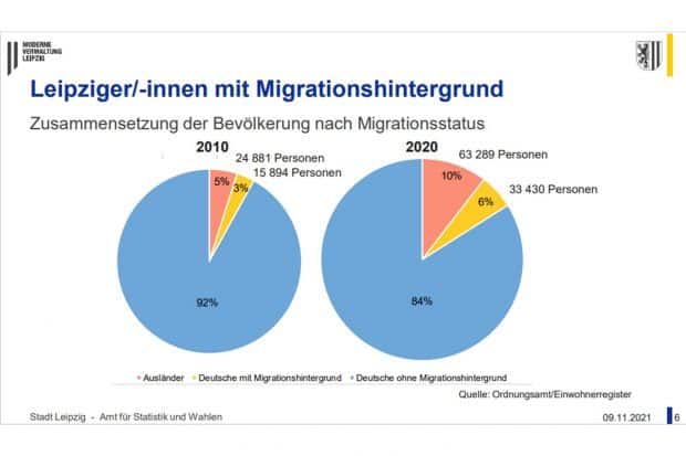 Anteil der Leipziger/-innen mit Migrationshintergrund. Grafik: Stadt Leipzig, Amt für Statistik und Wahlen