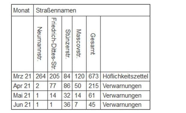Ergebnis des Einsatzes des Ordnungsamtes in Anger-Crottendorf. Grafik: Stadt Leipziog