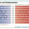 Überschuldungsentwicklung in Deutschland. Grafik: Creditreform