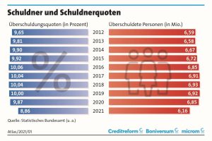 Überschuldungsentwicklung in Deutschland. Grafik: Creditreform