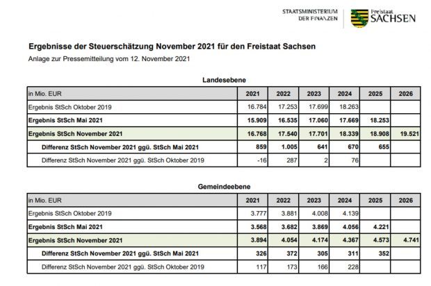 Die November-Steuerschätzung für den Freistaat und die sächsischen Kommunen. Grafik: Freistaat Sachsen, SMF