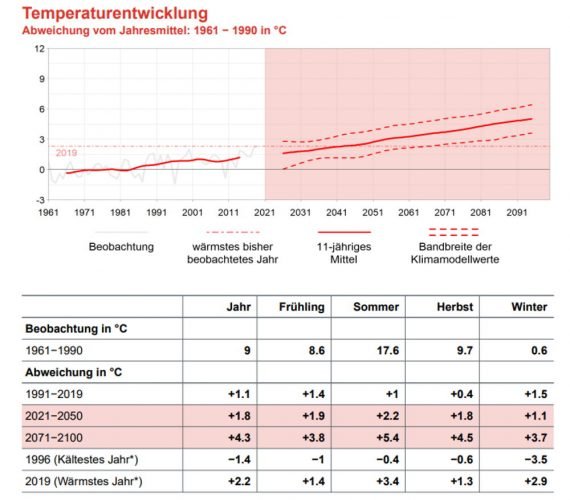 Die prognostizierte Temperaturentwicklung für Leipzig. Grafik: Freistaat Sachsen, Landesamt für Umwelt, Landwirtschaft und Geologie