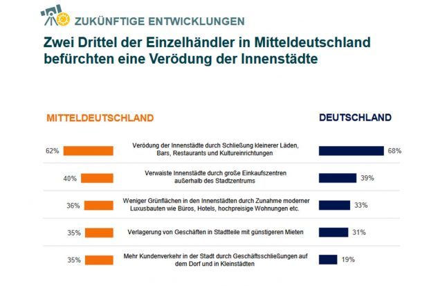 Furcht vor verödeten Innenstädten. Grafik: Commerzbank