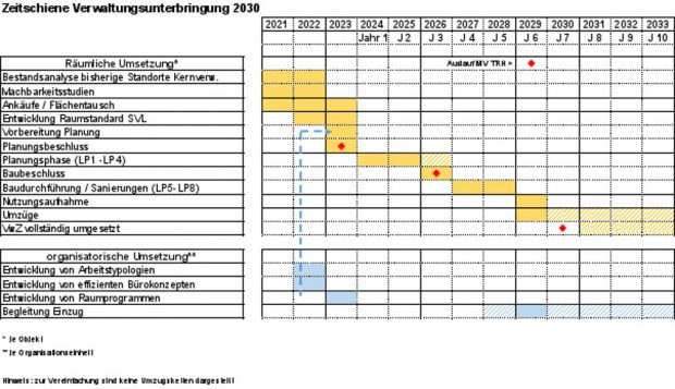 Der Zeitplan für die Verwaltungsunterbringung bis 2030. Grafik: Stadt Leipzig
