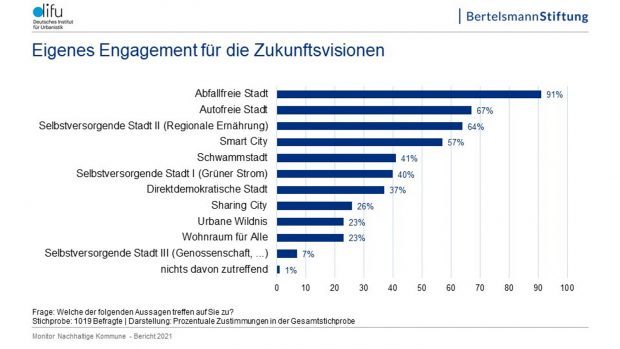 Wer engagiert sich wirklich wofür? Grafik: Difu