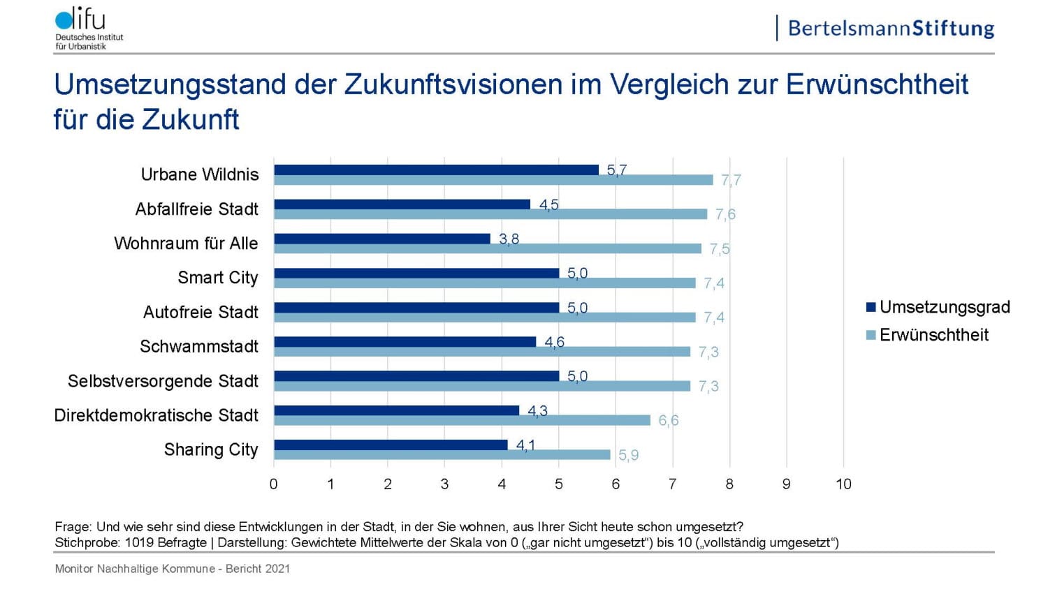 Der Umsetzungsstand der abgefragten Visionen. Grafik: Difu