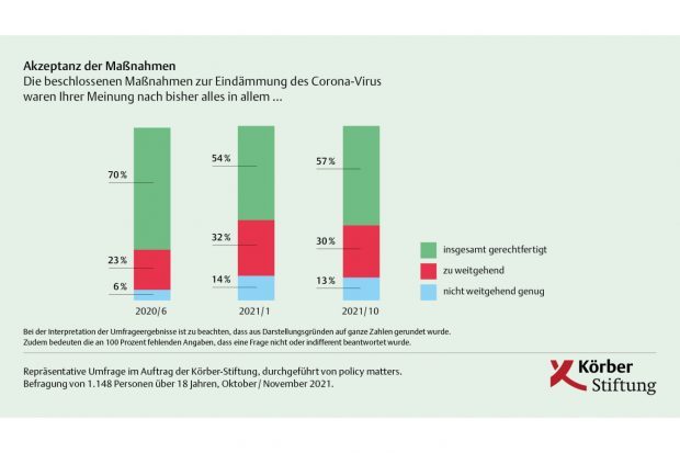 Akzeptanz der Corona-Maßnahmen. Grafik: Körber-Stiftung