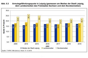 Armutsgefährdung in Leipzig bis 2019. Grafik: Stadt Leipzig, Sozialreport 2021