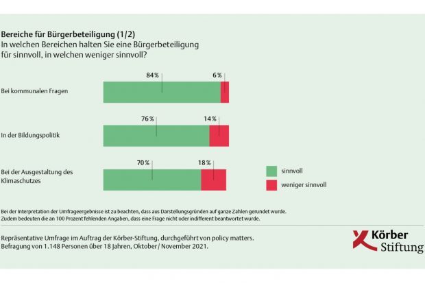 Bürger erwarten mehr echte Beteiligung. Grafik: Körber-Stiftung