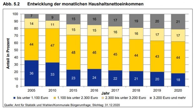 Veränderung der Einkommensgruppen. Grafik: Stadt Leipzig, Sozialreport 2021