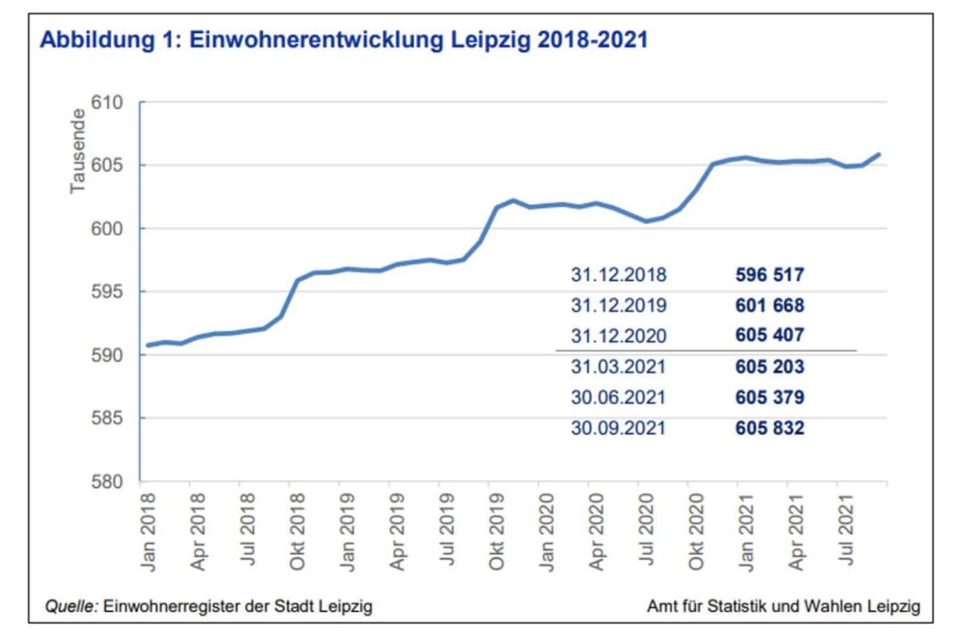 Die Leipziger Einwohnerentwicklung. Grafik: Stadt Leipzig, Quartalsbericht III/2021