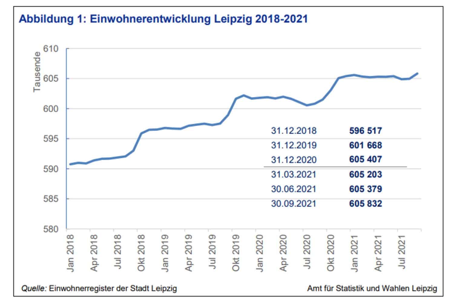 Die Leipziger Einwohnerentwicklung. Grafik: Stadt Leipzig, Quartalsbericht III/2021