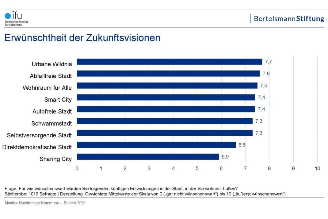 Welche Visionen Stadtbewohner befürworten. Grafik: Difu