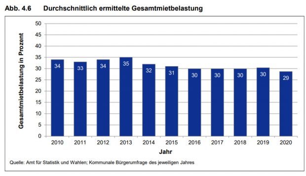 Gesamtmietbelastung. Grafik: Stadt Leipzig, Sozialreport 2021