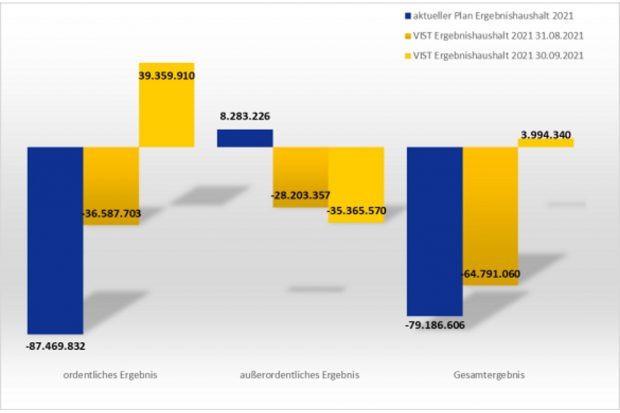 Entwicklung der Leipziger Haushaltslage 2021 (Stand September). Grafik: Stadt Leipzig, Finanzbericht