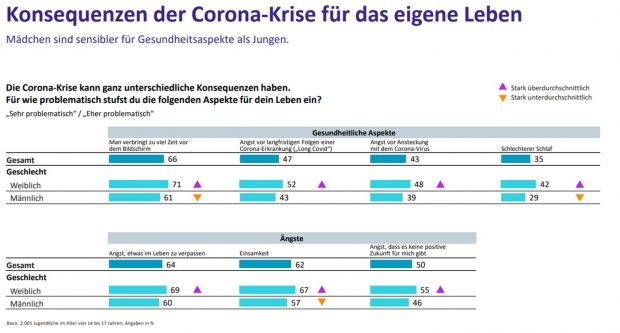 Die unterschiedliche Problemsicht von Mädchen und Jungen auf die Corona-Folgen. Grafik: Deutsche Kinder- und Jugendstiftung / SINUS-Jugendforschung