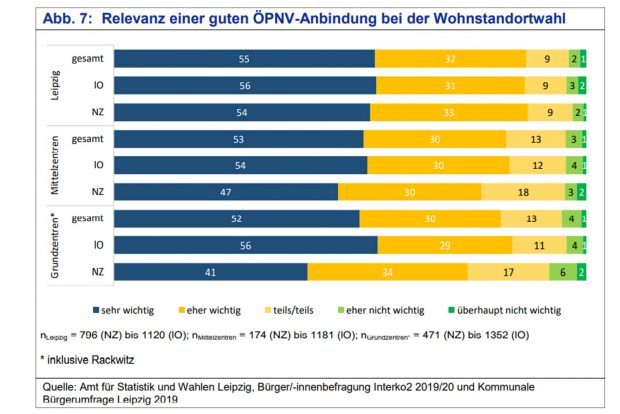 Wie wichtig eine gute ÖPNV-Anbindung für die Bewohner der Region Leipzig / Halle ist. Grafik: Stadt Leipzig, Quartalsbericht III / 2021