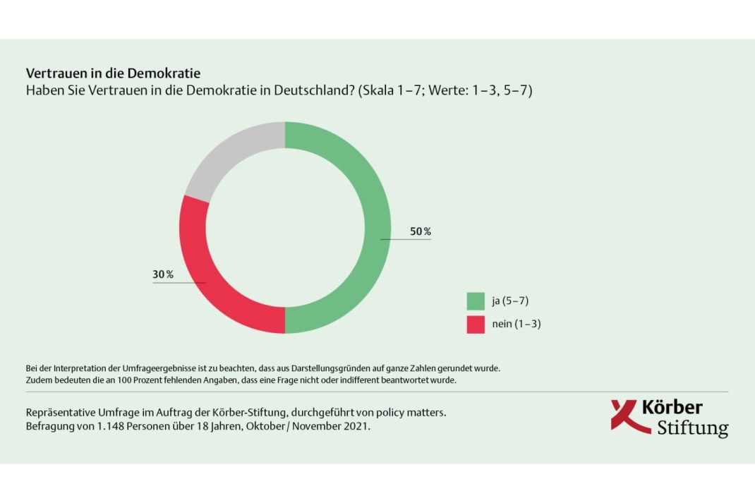 Vertrauen in die Demokratie. Grafik: Körber-Stiftung