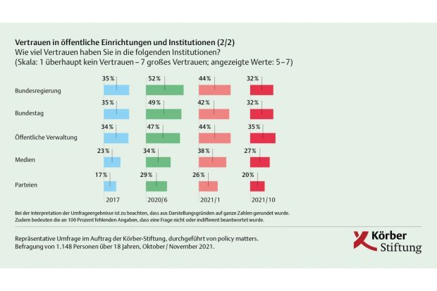 Wie sich das Vertrauen in demokratische Institutionen verändert hat. Grafik: Körber-Stiftung