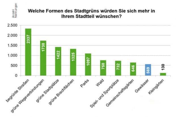 Ergebnisse aus der Online-Umfrage 2019: Was wünschen sich die Leipziger/-innen in ihrem direkten Wohnumfeld? Grafik: Stadt Leipzig