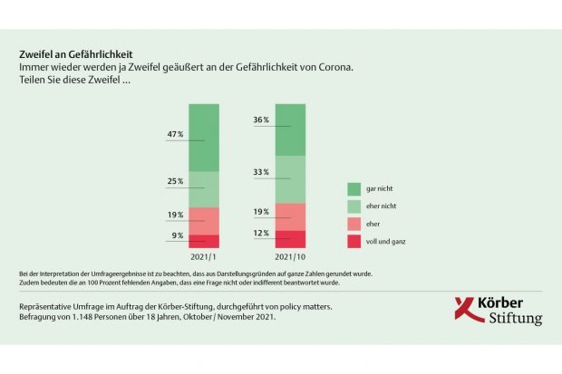 Zweifel an der Gefährlichkeit des Corona-Virus. Grafik: Körber-Stiftung