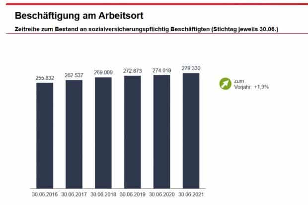 Beschäftigungsentwicklung in Leipzig. Grafik: Arbeitsagentur Leipzig