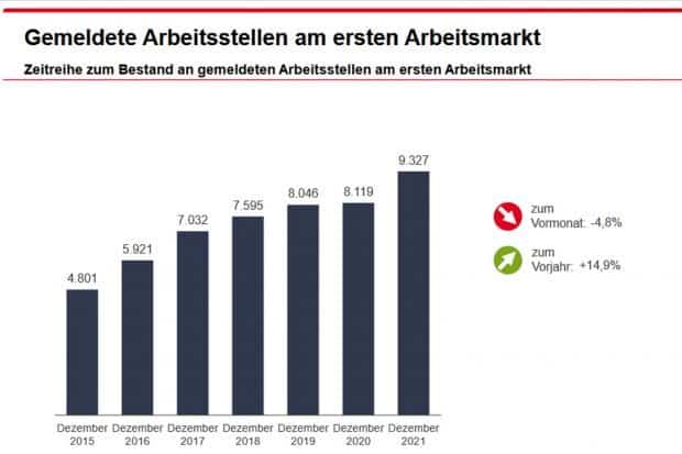 Entwicklung der gemeldeten freien Arbeitsstellen in Leipzig. Grafik: Arbeitsagentur Leipzig