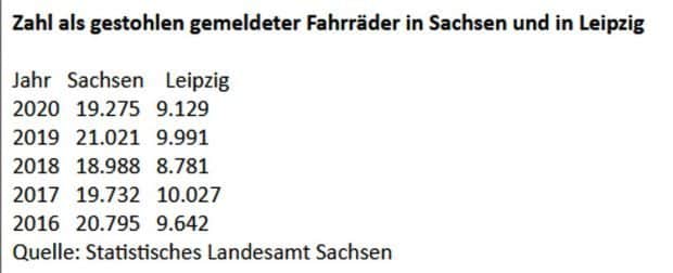 Gerstohlene Fahrräder in Sachsen und Leipzig. Grafik: ADFC Sachsen