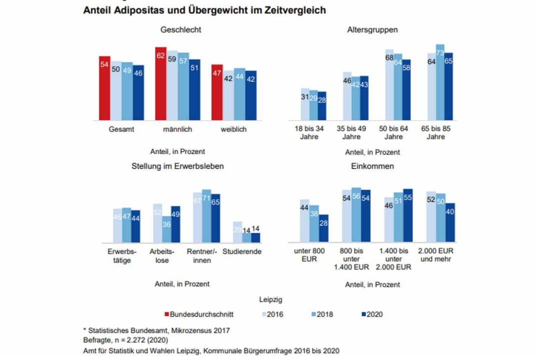 Entwicklung der Übergewichtigkeit der Leipziger. Grafik: Stadt Leipztig, Bürgerumfrage 2020