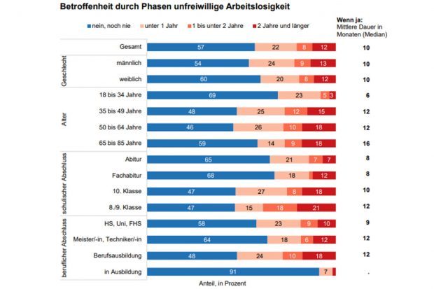 Unfreiwillige Arbeitslosigkleit im Erwerbsleben. Grafik: Stadt Leipzig, Bürgerumfrage 2020