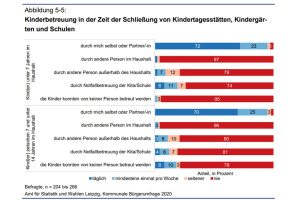 Kinderbetreuung in Pandemie-Zeiten. Grafik: Stadt Leipzig, Bürgerumfrage 2020