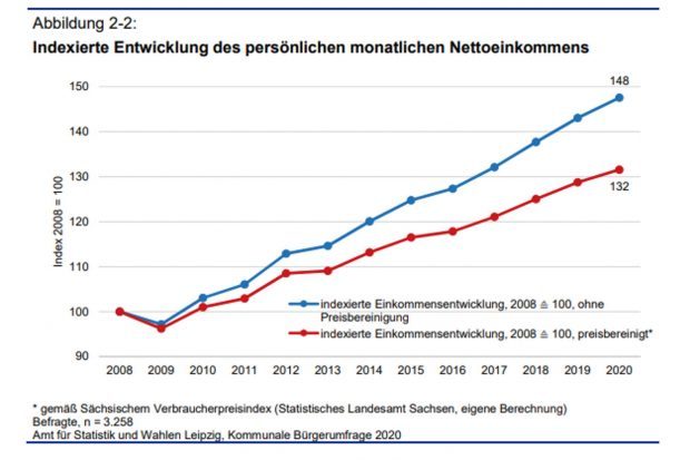 Entwicklung der Einkommen in Leipzig. Grafik: Stadt Leipzig, Bürgerumfrage 2020