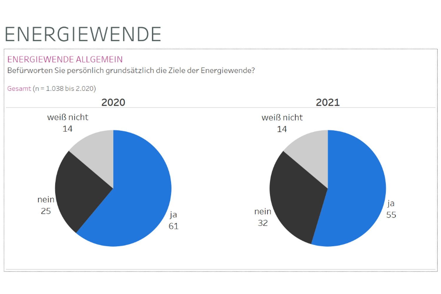 Befürworten Sie die Energiewende? Grafik: Mitteldeutschland Monitor