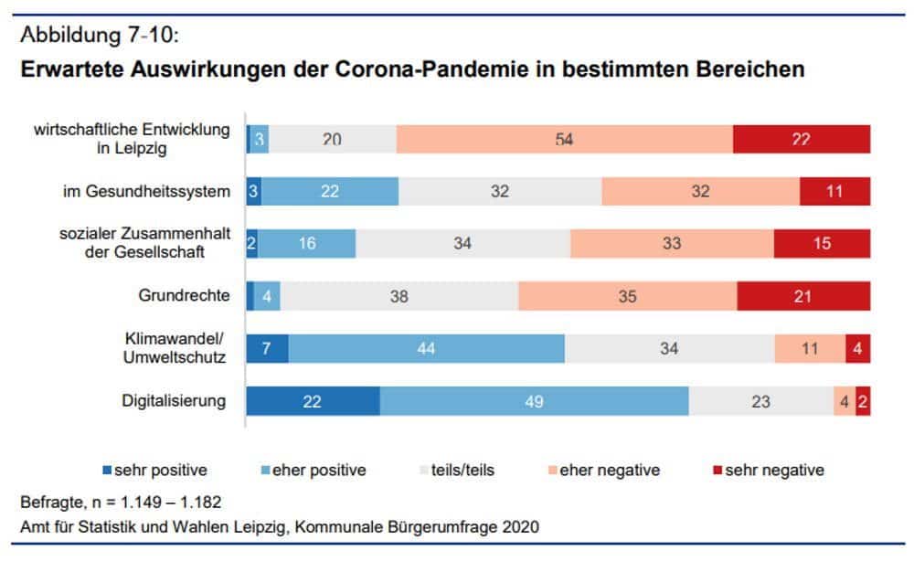 Erwartete Auswirkungen der Corona-Pandemie. Grafik: Stadt Leipzig, Bürgerumfrage 2020