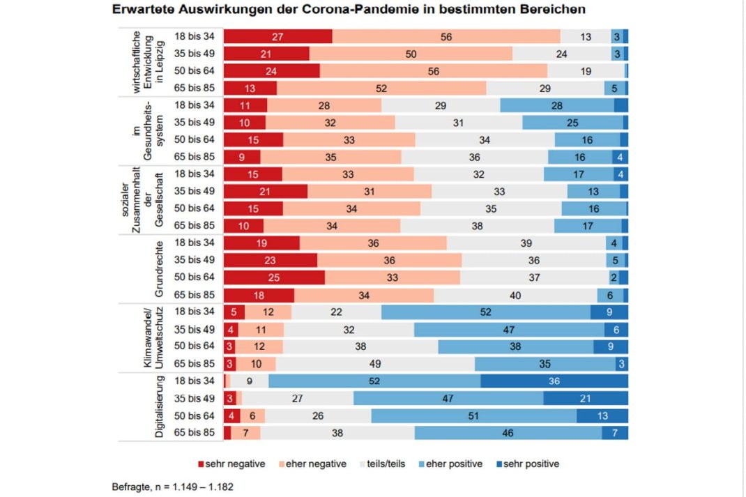 Erwartete Auswirkungen der Corona-Pandemie nach Altersgruppen. Grafik: Stadt Leipzig, Bürgerumfrage 2020