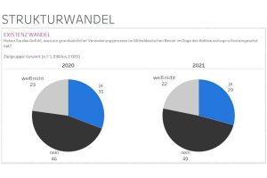 Haben Sie das Gefühl, dass grundsätzliche Änderungen im Revier schon eingesetzt haben? Grafik: Mitteldeutschland-Monitor