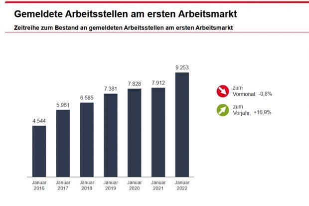 Entwicklung der gemeldeten freien Stellen in Leipzig. Grafik: Arbeitsagentur Leipzig