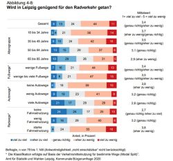 Wird in Leipzig genug getan für den Radverkehr? Grafik: Stadt Leipzig, Bürgerumfrage 2020