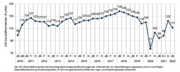 Der Geschäftsklimaindex der sächsischen IHKs seit 2010. Grafik: IHK