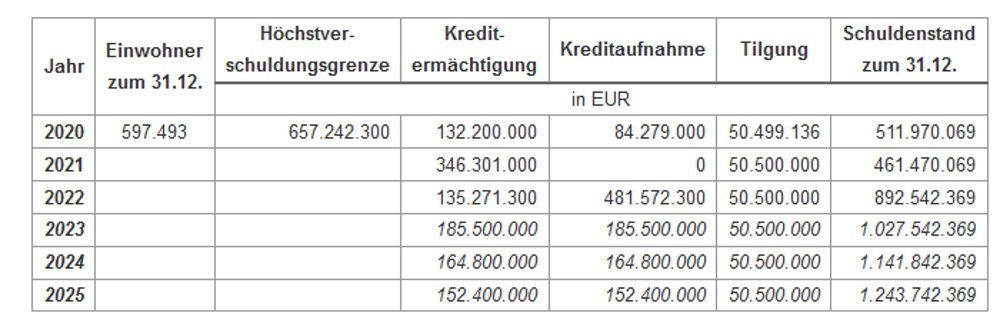 Wie sich der Leipziger Schuldenstand mit den Annahmen vom Frühjahr 2021 entwickelt hätte. Grafik: Stadt Leipzig, Finanzdezernat